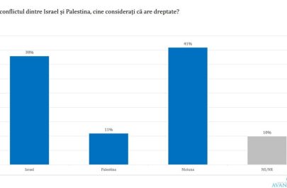 sondaj-avangarde-conflictul-israel-palestina-1024x576