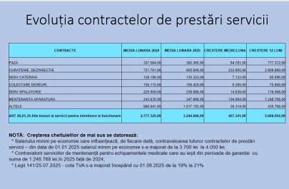 cheltuieli contracte prestări servicii spitalul județean