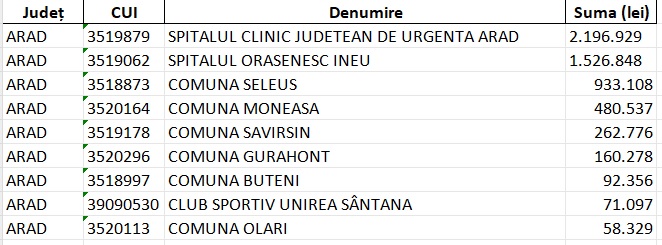 datorii ANAF județul Arad