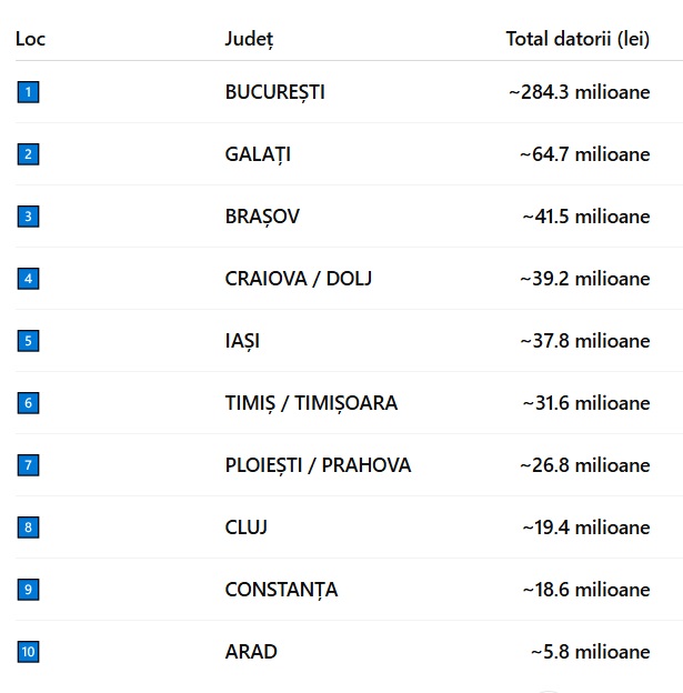 top datorii ANAF