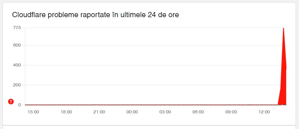 Cloudflare down