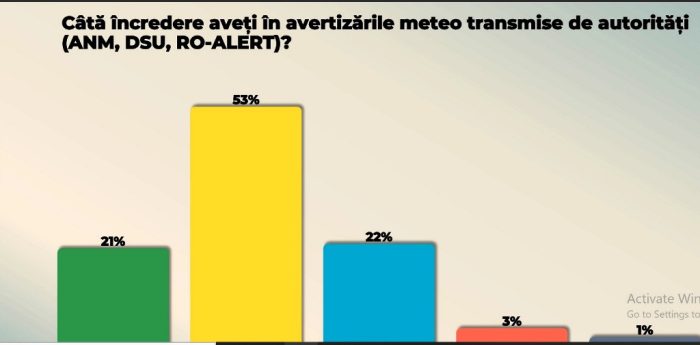 sondaj CURS alerte meteo 2