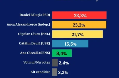 Sondaj AtlasIntel realizat pentru HotNews Anca Alexandrescu crește vertiginos în intențiile de vot pentru Primăria Capitalei
