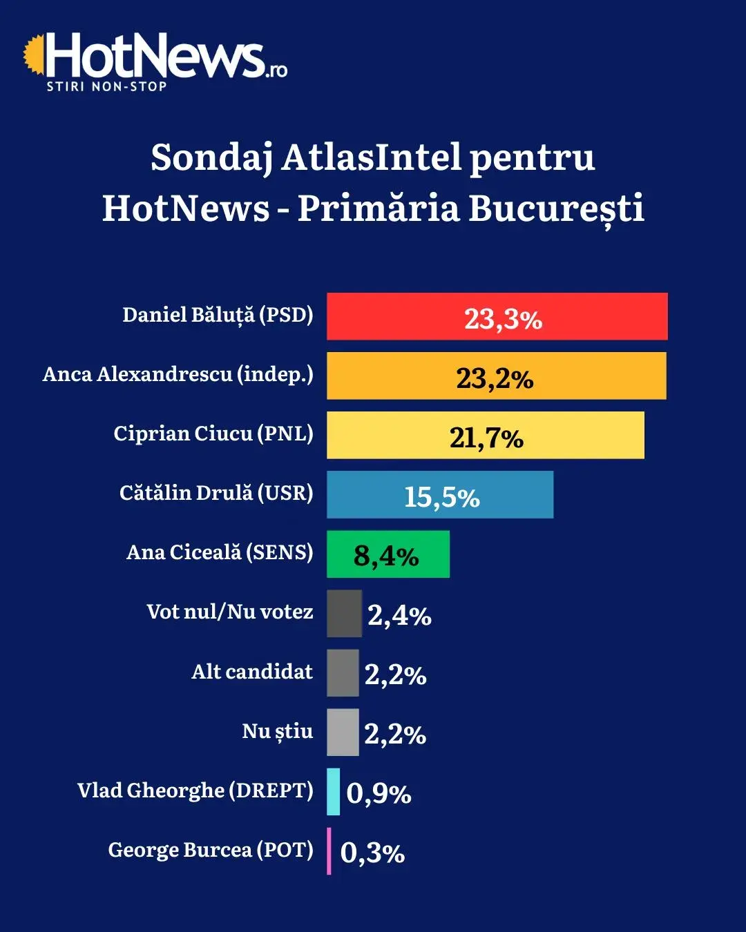 Sondaj AtlasIntel realizat pentru HotNews Anca Alexandrescu crește vertiginos în intențiile de vot pentru Primăria Capitalei