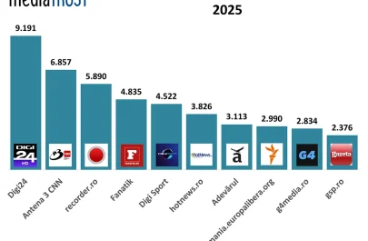 Digi24 - cea mai citată televiziune, Recorder - lider online. Europa Liberă, care se va închide în curând, printre sursele-cheie ale presei în 2025