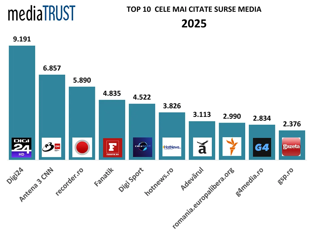Digi24 - cea mai citată televiziune, Recorder - lider online. Europa Liberă, care se va închide în curând, printre sursele-cheie ale presei în 2025