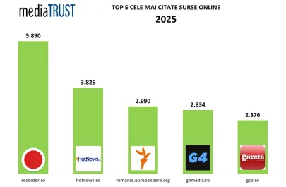 TOP 5 ONLINE - Digi24 - cea mai citată televiziune, Recorder - lider online. Europa Liberă, care se va închide în curând, printre sursele-cheie ale presei în 2025