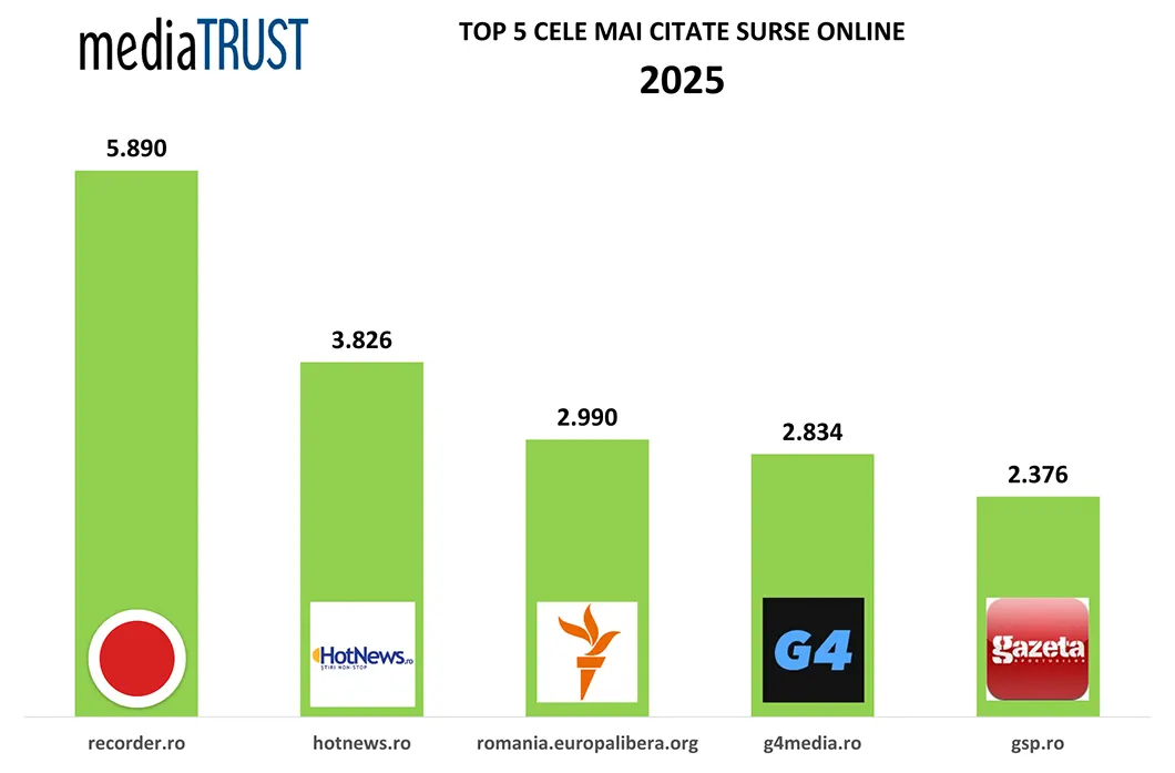 TOP 5 ONLINE - Digi24 - cea mai citată televiziune, Recorder - lider online. Europa Liberă, care se va închide în curând, printre sursele-cheie ale presei în 2025