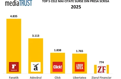 TOP 5 PRESA SCRISA - Digi24 - cea mai citată televiziune, Recorder - lider online. Europa Liberă, care se va închide în curând, printre sursele-cheie ale presei în 2025
