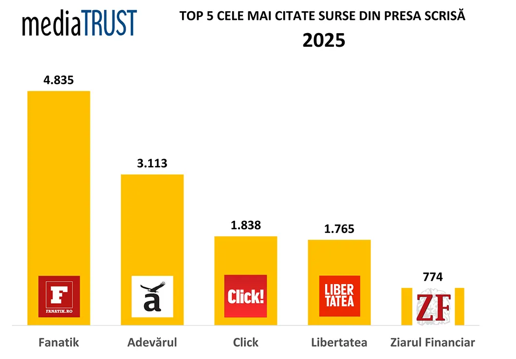 TOP 5 PRESA SCRISA - Digi24 - cea mai citată televiziune, Recorder - lider online. Europa Liberă, care se va închide în curând, printre sursele-cheie ale presei în 2025