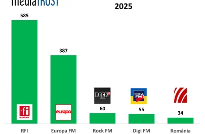 TOP 5 RADIO - Digi24 - cea mai citată televiziune, Recorder - lider online. Europa Liberă, care se va închide în curând, printre sursele-cheie ale presei în 2025