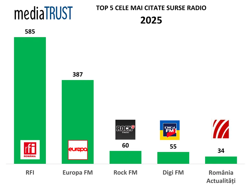 TOP 5 RADIO - Digi24 - cea mai citată televiziune, Recorder - lider online. Europa Liberă, care se va închide în curând, printre sursele-cheie ale presei în 2025