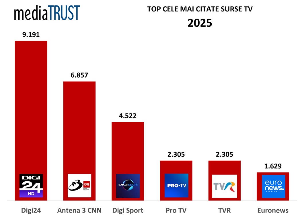 TOP TV - Digi24 - cea mai citată televiziune, Recorder - lider online. Europa Liberă, care se va închide în curând, printre sursele-cheie ale presei în 2025