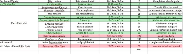 Poza pentru articolul Mărului, zona din Arad unde dispar copacii