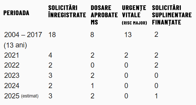 Poza pentru articolul Tratamentele în străinătate – o soluție tot mai rară pentru arădeni. Zero urgențe majore în ultimii patru ani