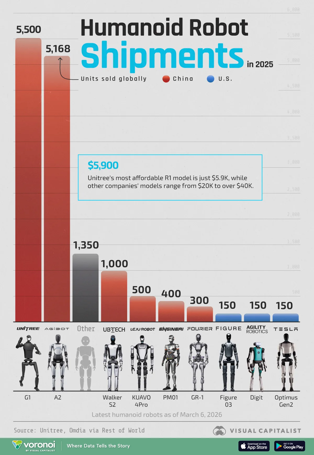 Humanoid Robot Shipments Web 03052026