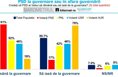 Sondaj INSCOP - peste jumătate dintre români vor ieșirea PSD de la guvernare