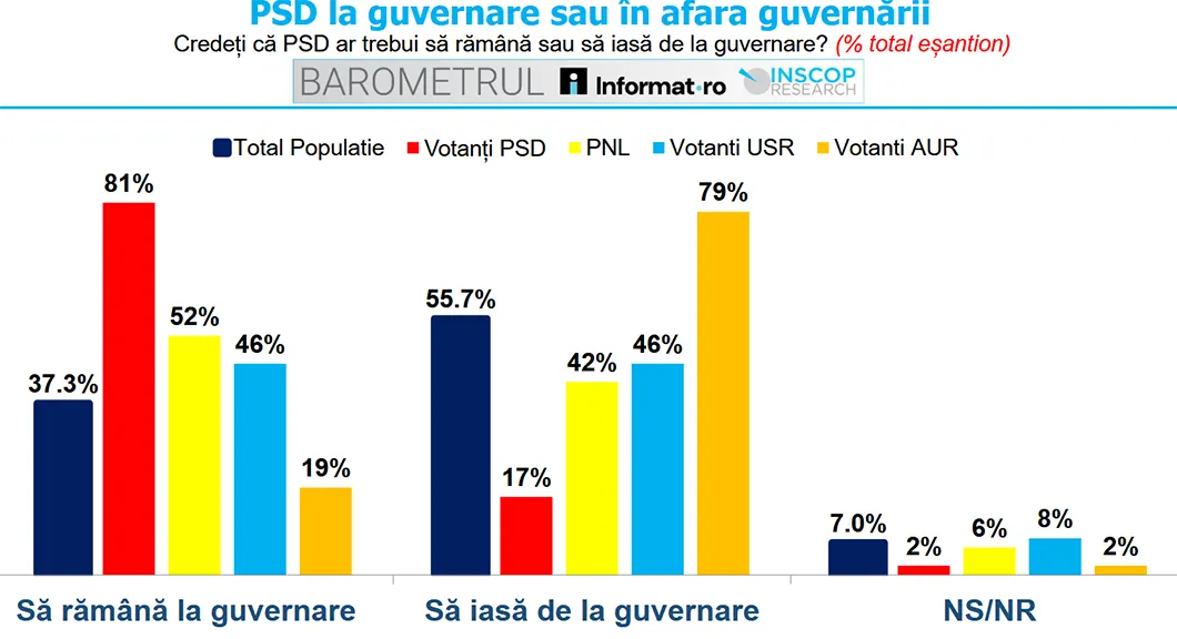 Sondaj INSCOP - peste jumătate dintre români vor ieșirea PSD de la guvernare