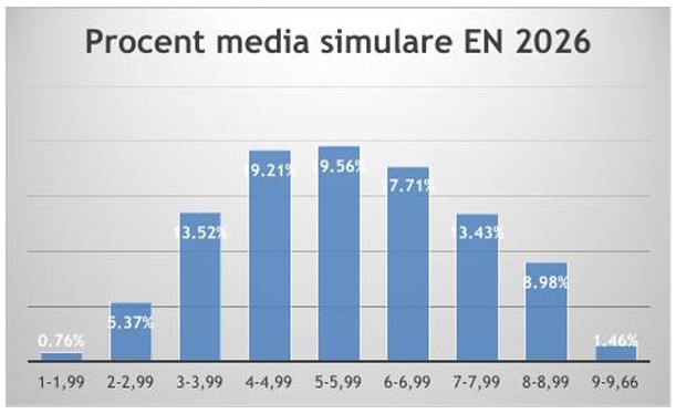 Poza pentru articolul Doar 61,14% promovabilitate. Rezultatele simulării Evaluării Naționale în județul Arad