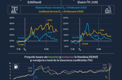 Efectele în lanț ale scumpirii petrolului - cum afectează conflictul din Iran creșterea economică a României - infografic