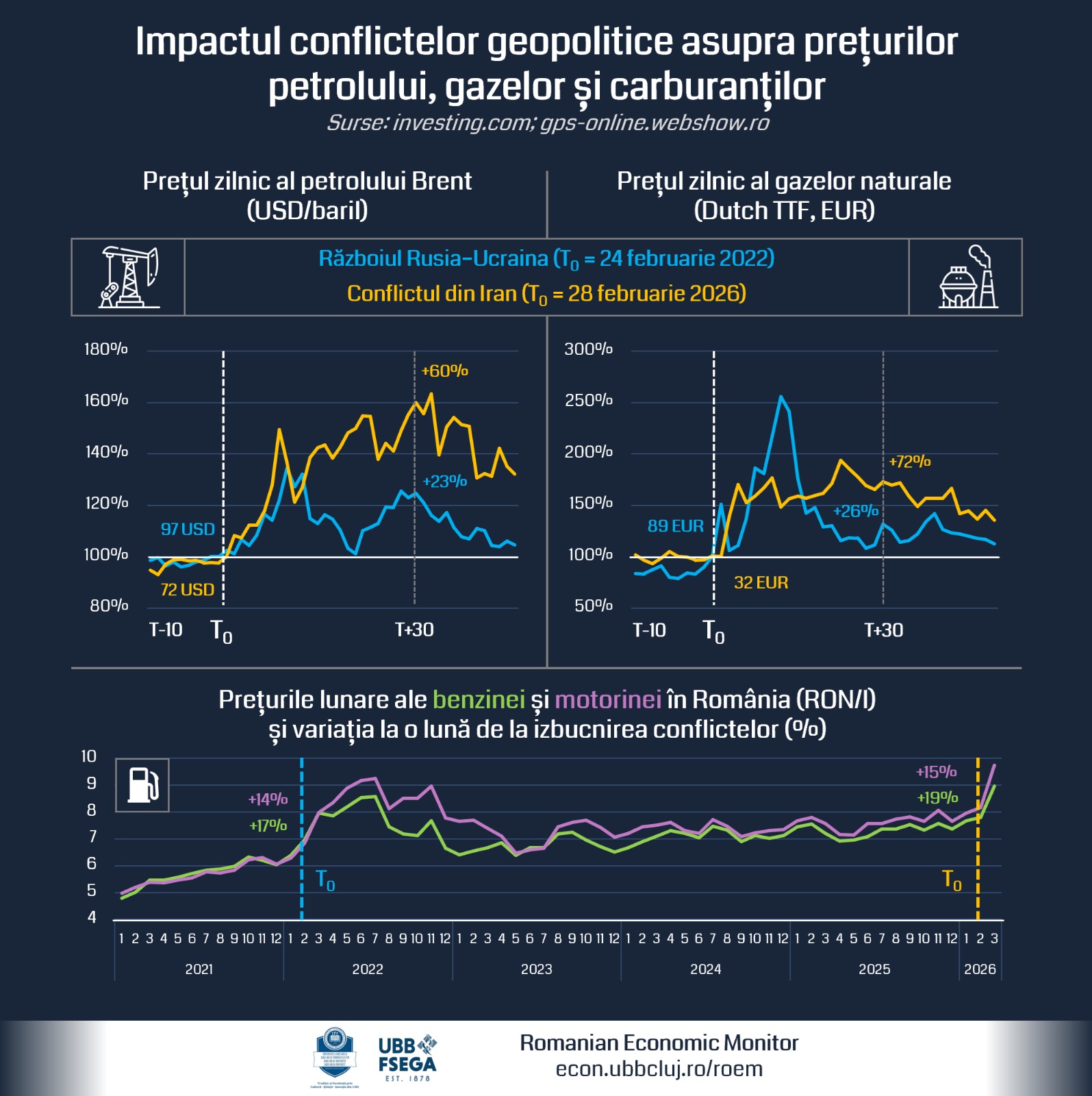 Efectele în lanț ale scumpirii petrolului - cum afectează conflictul din Iran creșterea economică a României - infografic
