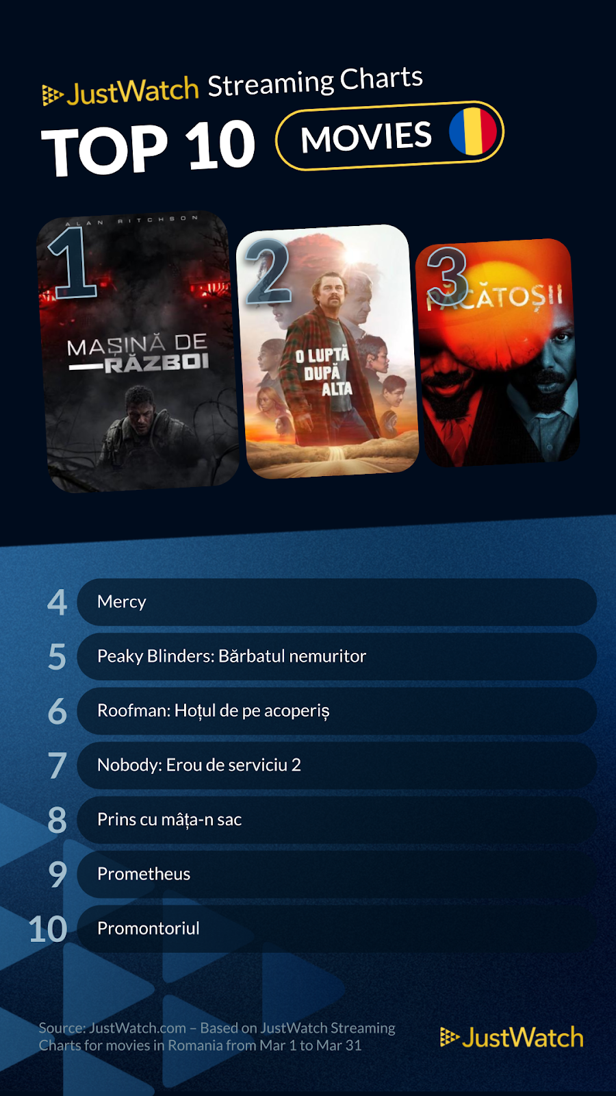 Top 10 filme în România martie 2026 streaming