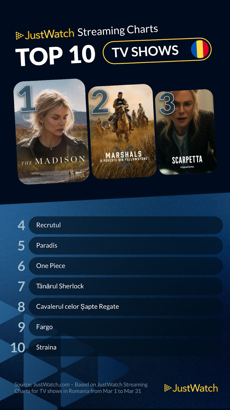 Top 10 seriale în România martie 2026 streaming