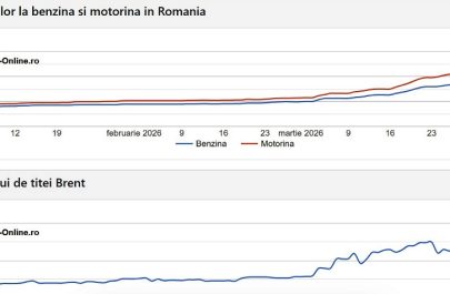 benzina evolutie preturi