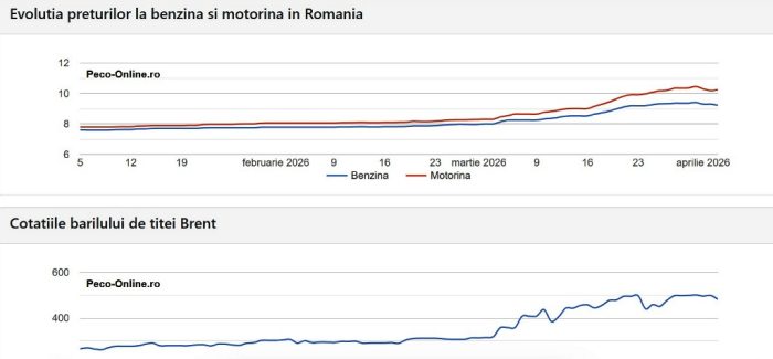 benzina evolutie preturi