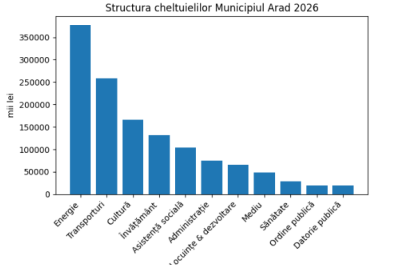 cheltuieli buget municipiul arad 2026 2