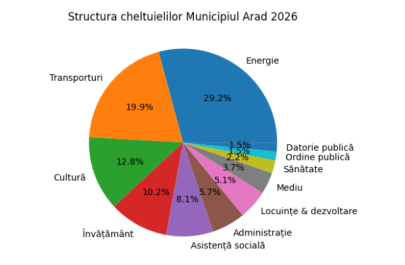 cheltuieli buget municipiul arad 2026