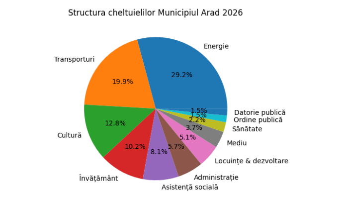 cheltuieli buget municipiul arad 2026