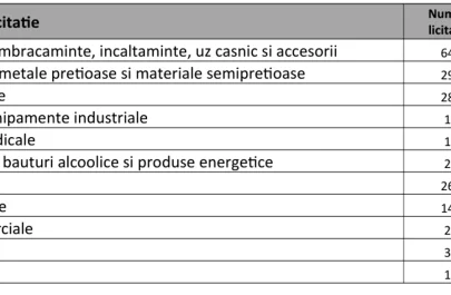 numărul licitațiilor online ANAF