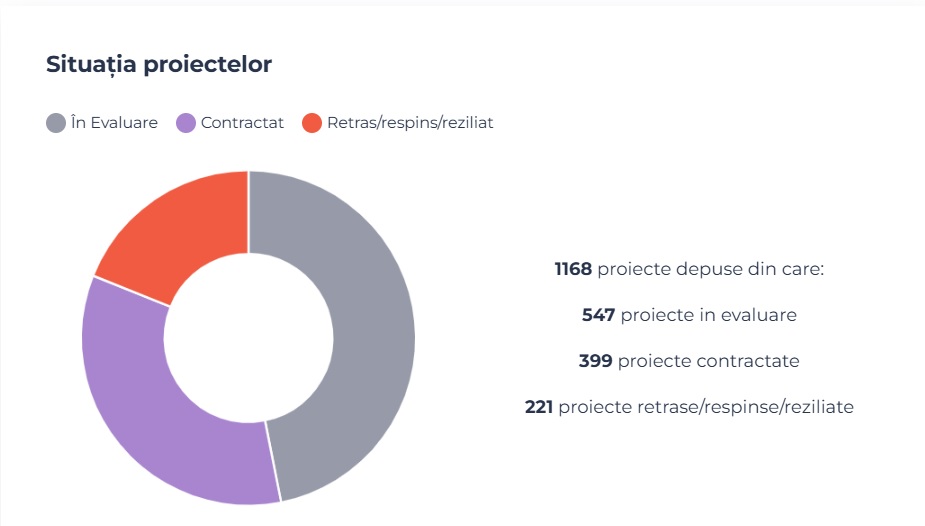 proiecte adr vest 2026
