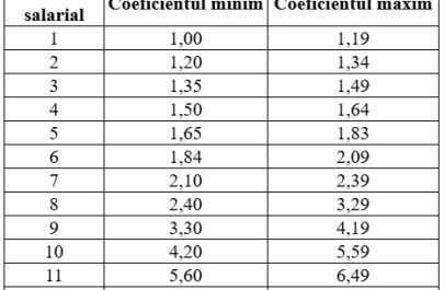 Grila de salarizare - Noua lege a salarizării bugetarilor