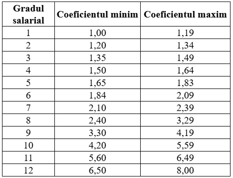Grila de salarizare - Noua lege a salarizării bugetarilor