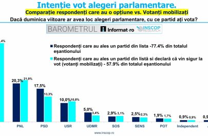 INSCOP intentie de vot
