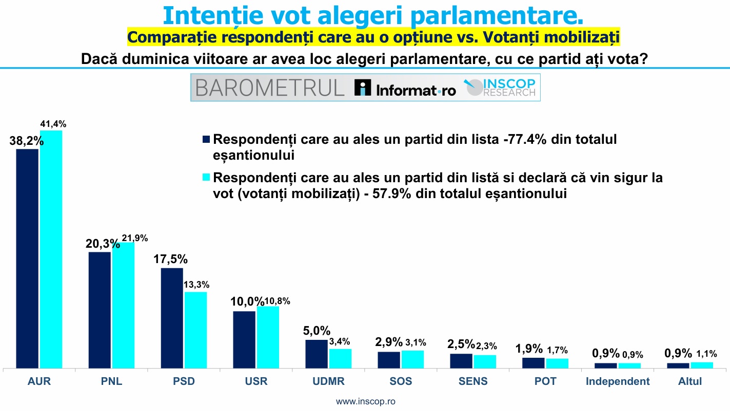 INSCOP intentie de vot