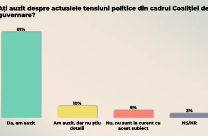 Sondaj CURS - 58 la suta dintre români cer demisia premierului Bolojan (2)