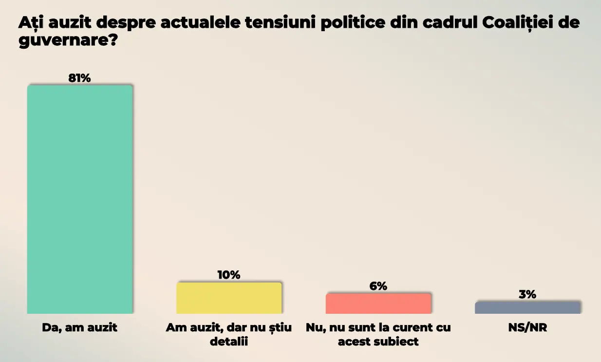 Sondaj CURS - 58 la suta dintre români cer demisia premierului Bolojan (2)