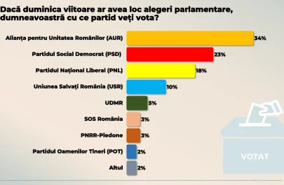 Sondaj CURS Ce partide ar fi votate dacă duminica viitoare ar avea loc alegeri parlamentare