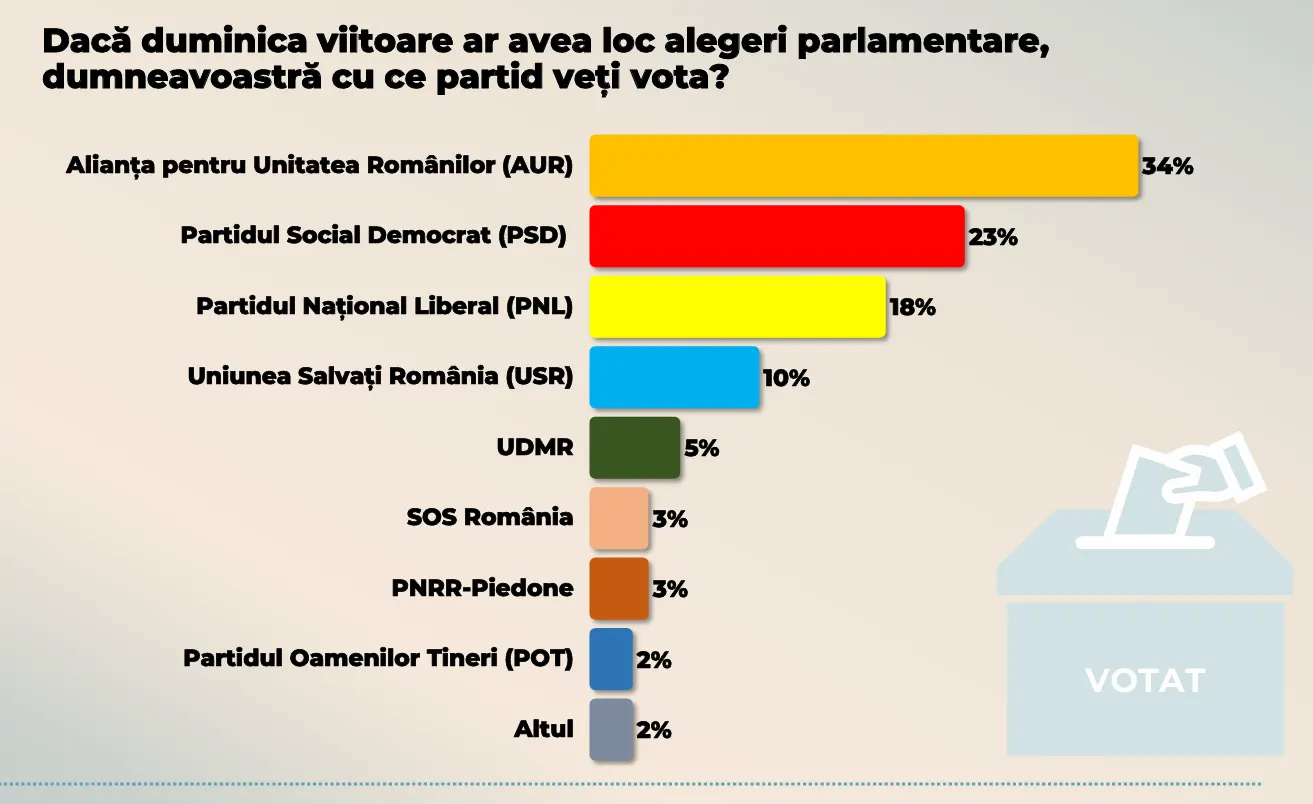Sondaj CURS Ce partide ar fi votate dacă duminica viitoare ar avea loc alegeri parlamentare