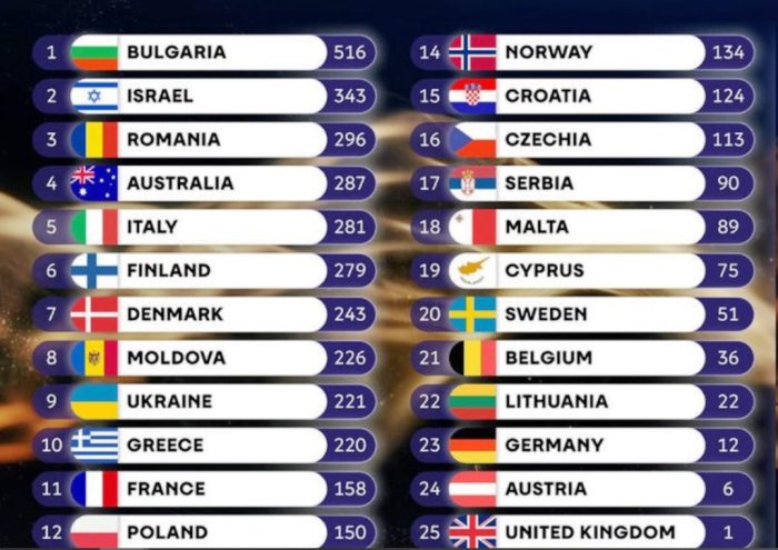 eurovision rezultate finale