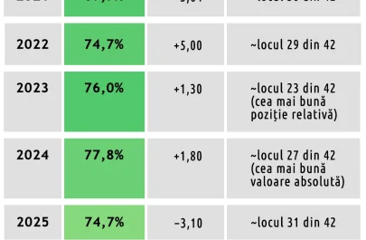 Bacalaureat 2026 Aradul, în coada clasamentului național pentru al doilea an la rând