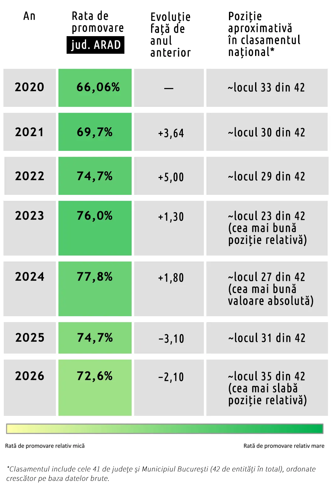 Bacalaureat 2026 Aradul, în coada clasamentului național pentru al doilea an la rând