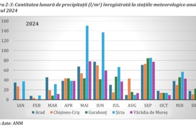 cantitatea lunara de precipitatii jud arad 2024