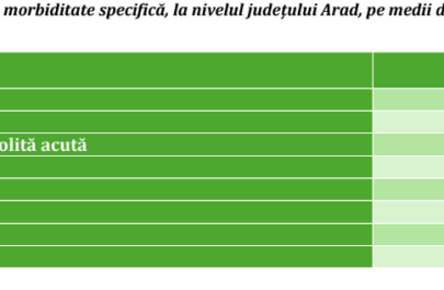 date de morbiditate specifica la nivelul judetului arad pe medii de rezidenta in anul 2024