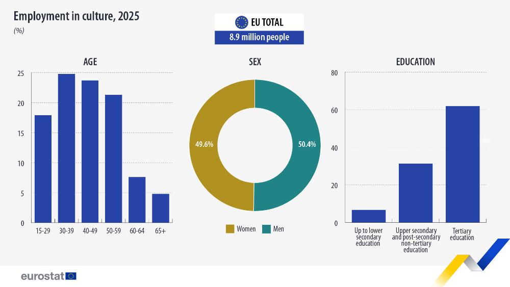 eurostat sector cultural