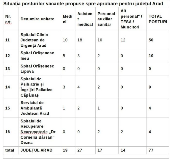 posturi vacante spitale judetul arad
