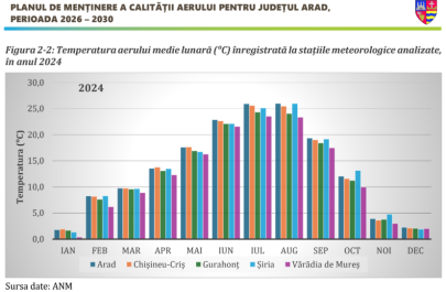 temperatura aerului medie lunara in statiile meteorologice din Arad 2024